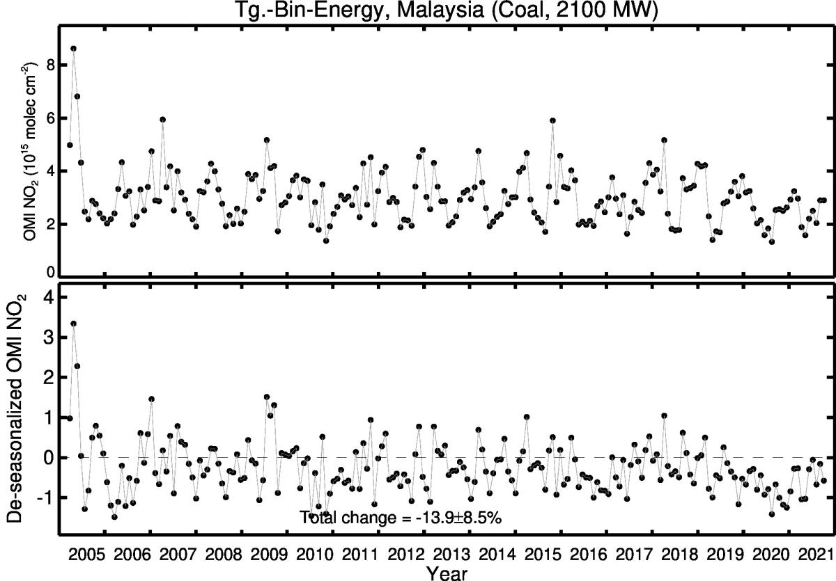Tg. Bin Energy Line Plot 2005-2021