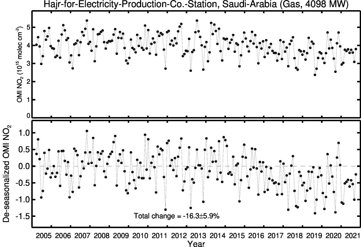 Hajr for Electricity Production Co. Station Line Plot 2005-2021