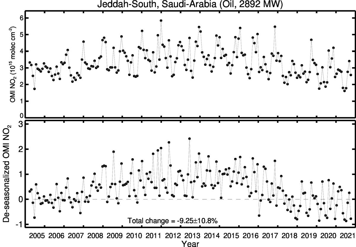 Jeddah South Line Plot 2005-2021