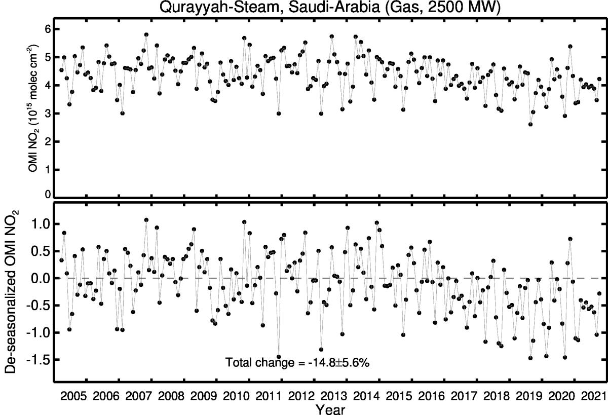 Qurayyah Steam Line Plot 2005-2021