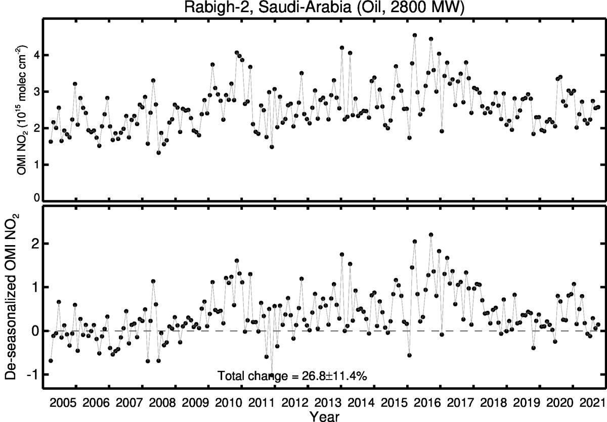 Rabigh 2 Line Plot 2005-2021