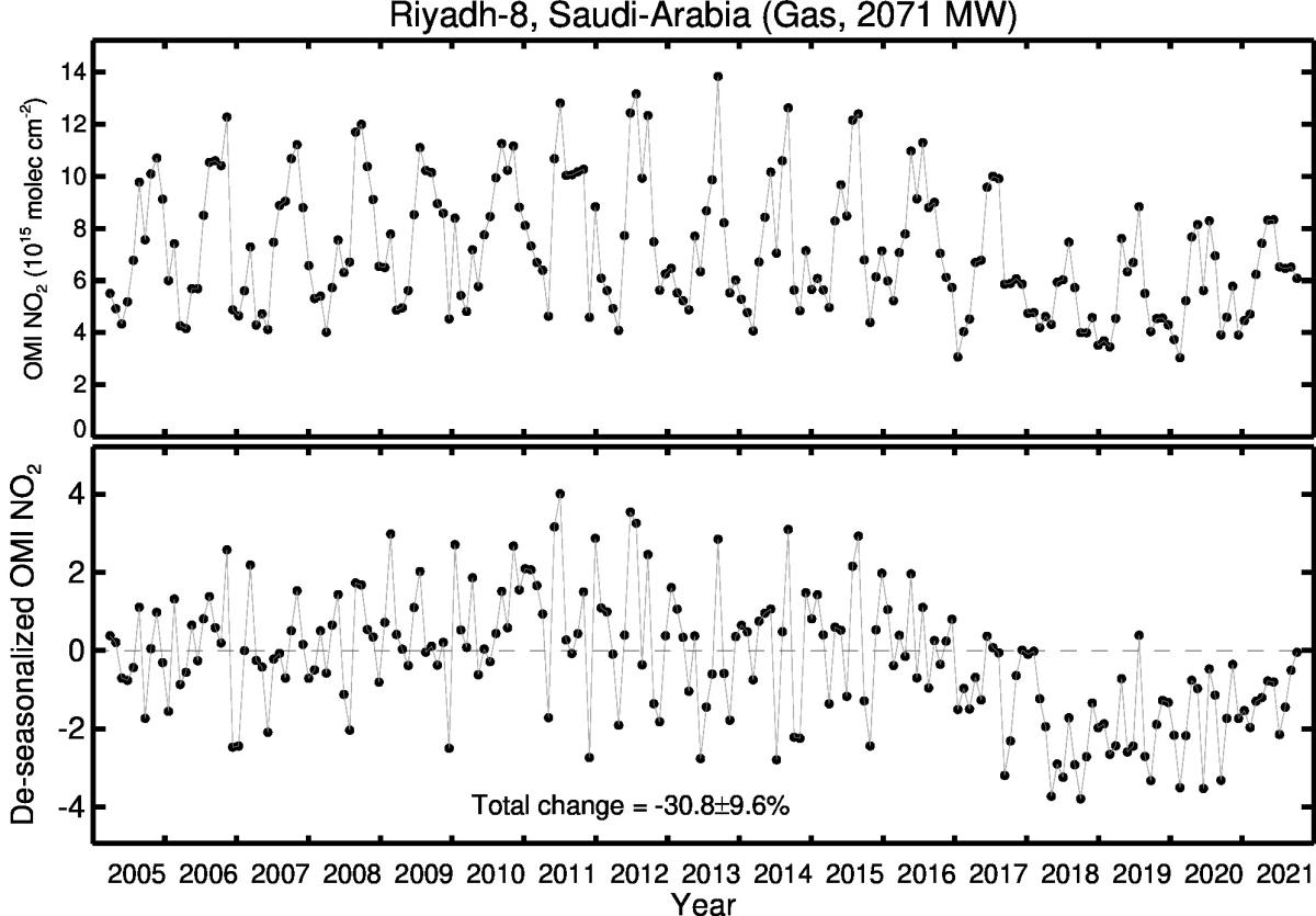 Riyadh 8 Line Plot 2005-2021