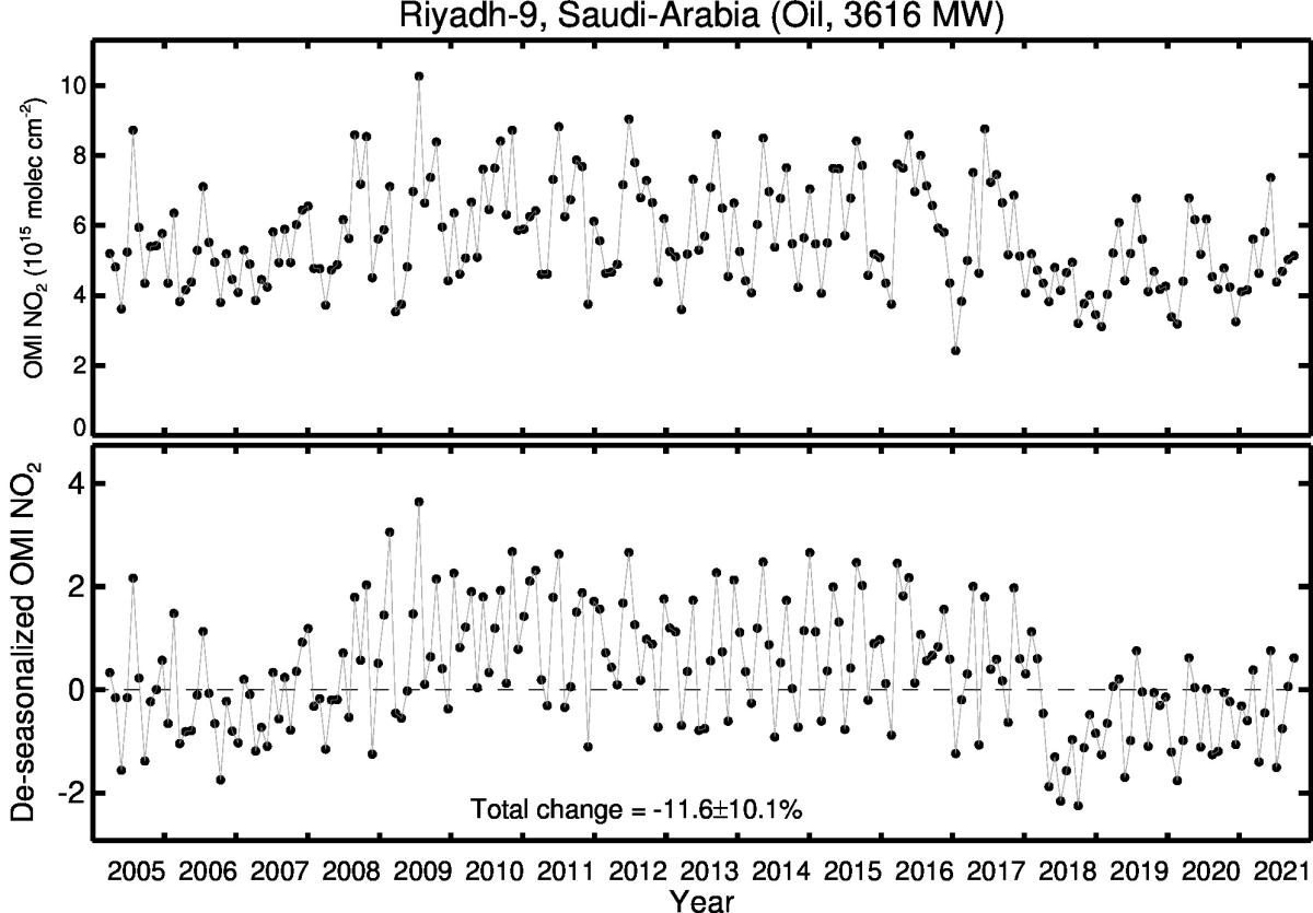 Riyadh 9 Line Plot 2005-2021