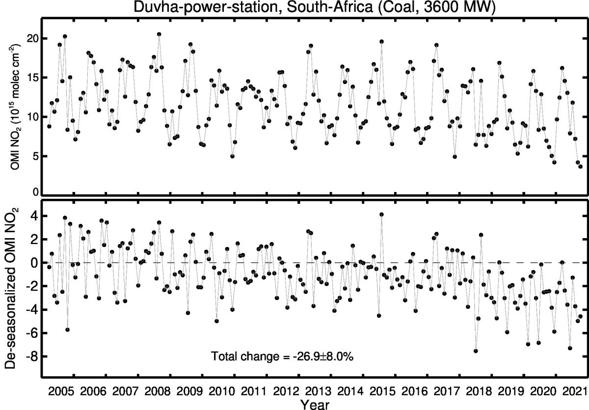 Duvha power station Line Plot 2005-2021