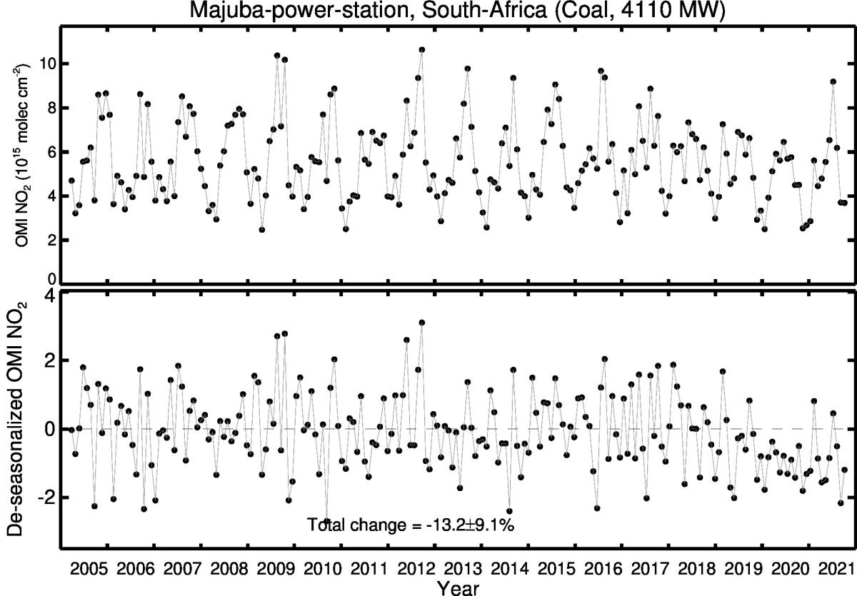 Majuba power station Line Plot 2005-2021