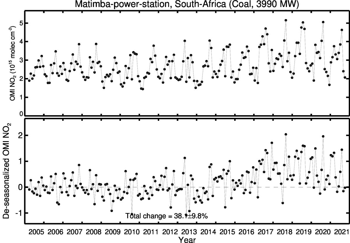 Matimba power station Line Plot 2005-2021