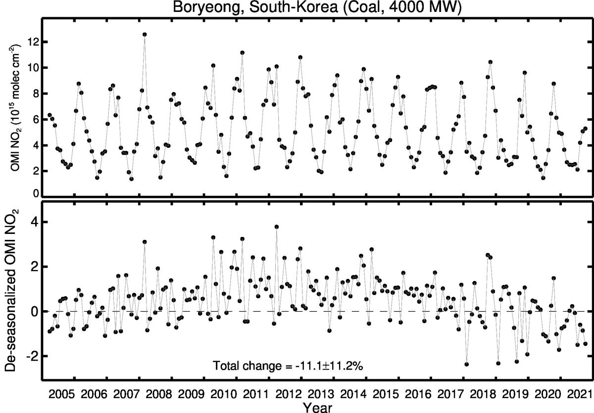 Boryeong Line Plot 2005-2021