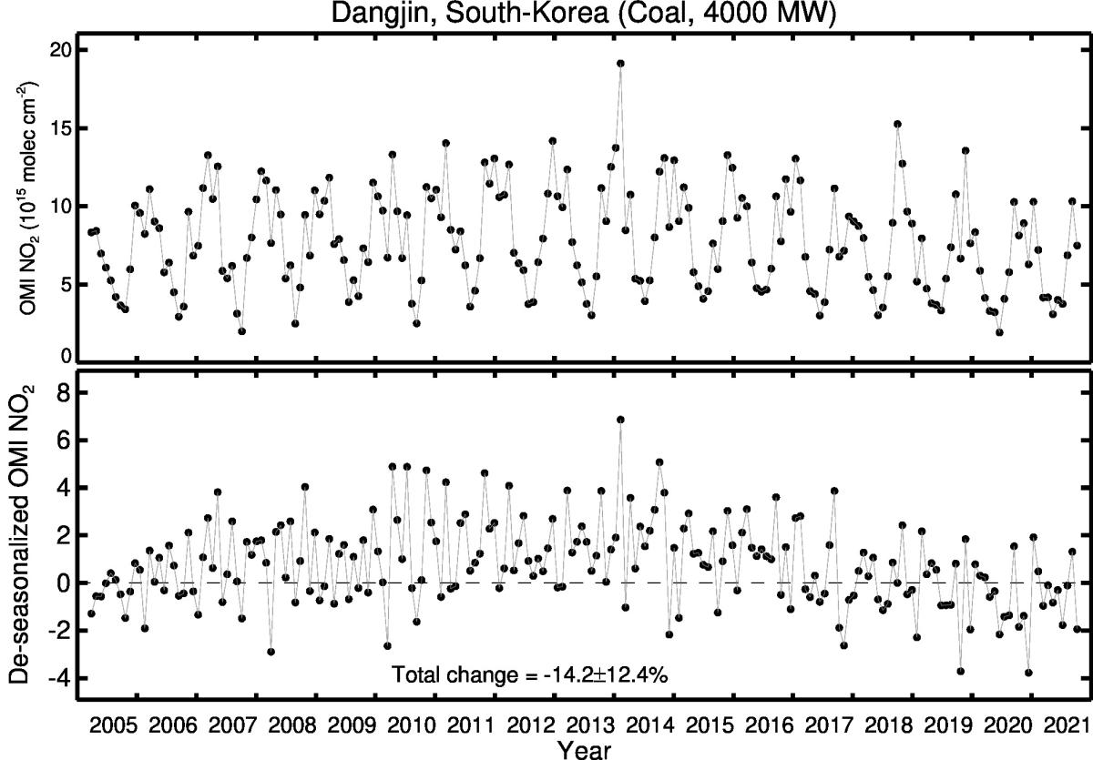 Dangjin Line Plot 2005-2021