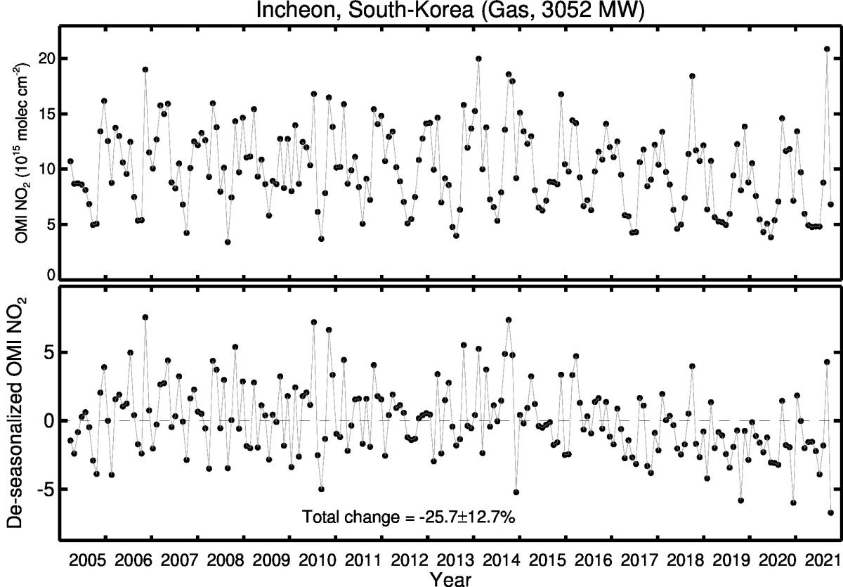 Incheon Line Plot 2005-2021