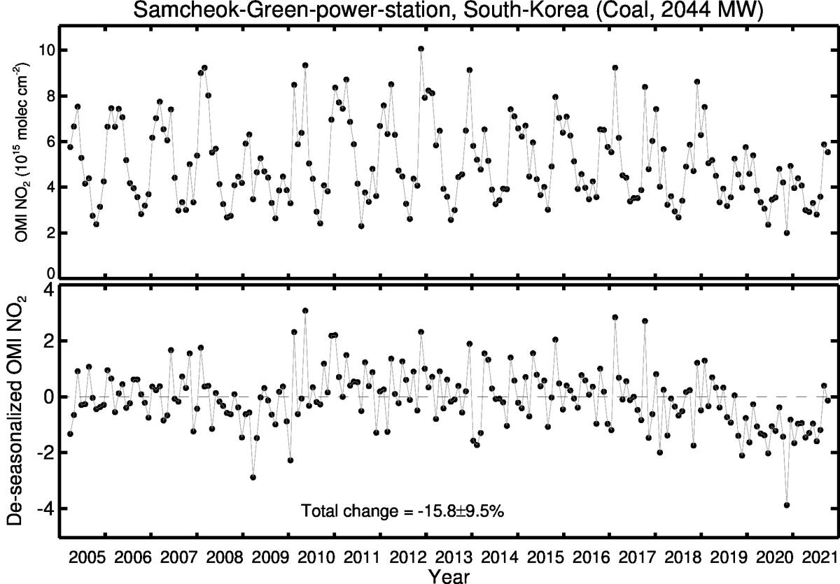 Samcheok Green power station Line Plot 2005-2021