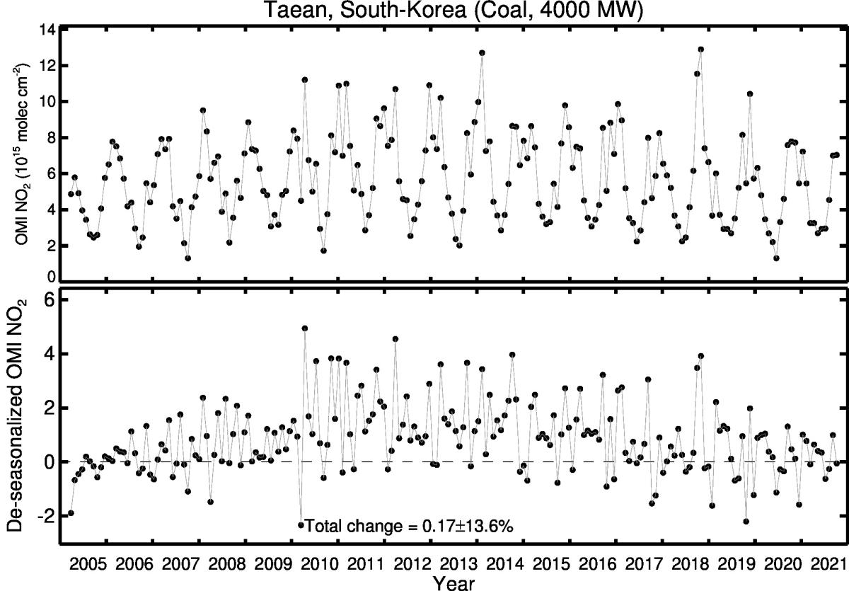 Taean Line Plot 2005-2021
