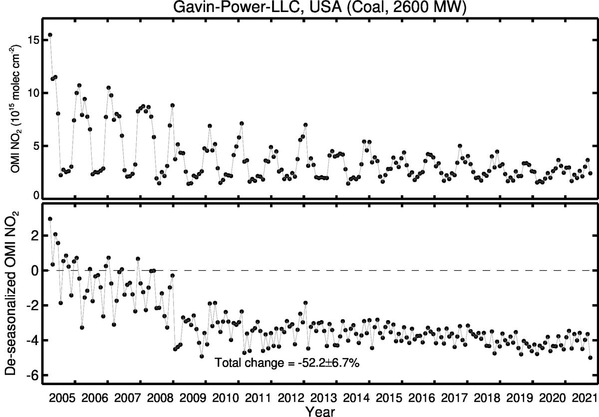 Gavin Power  LLC Line Plot 2005-2021