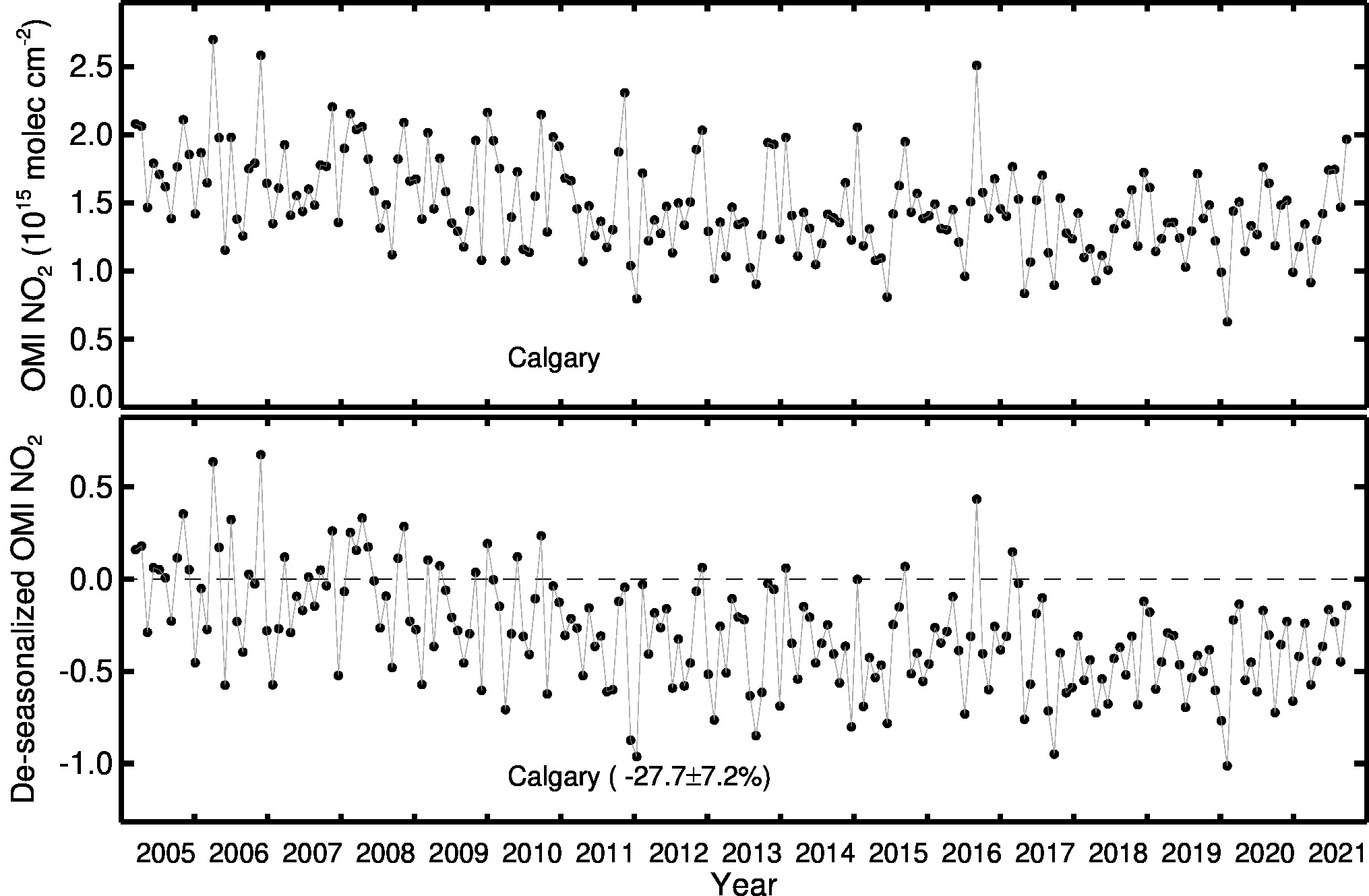 Calgary Line Plot 2005-2021