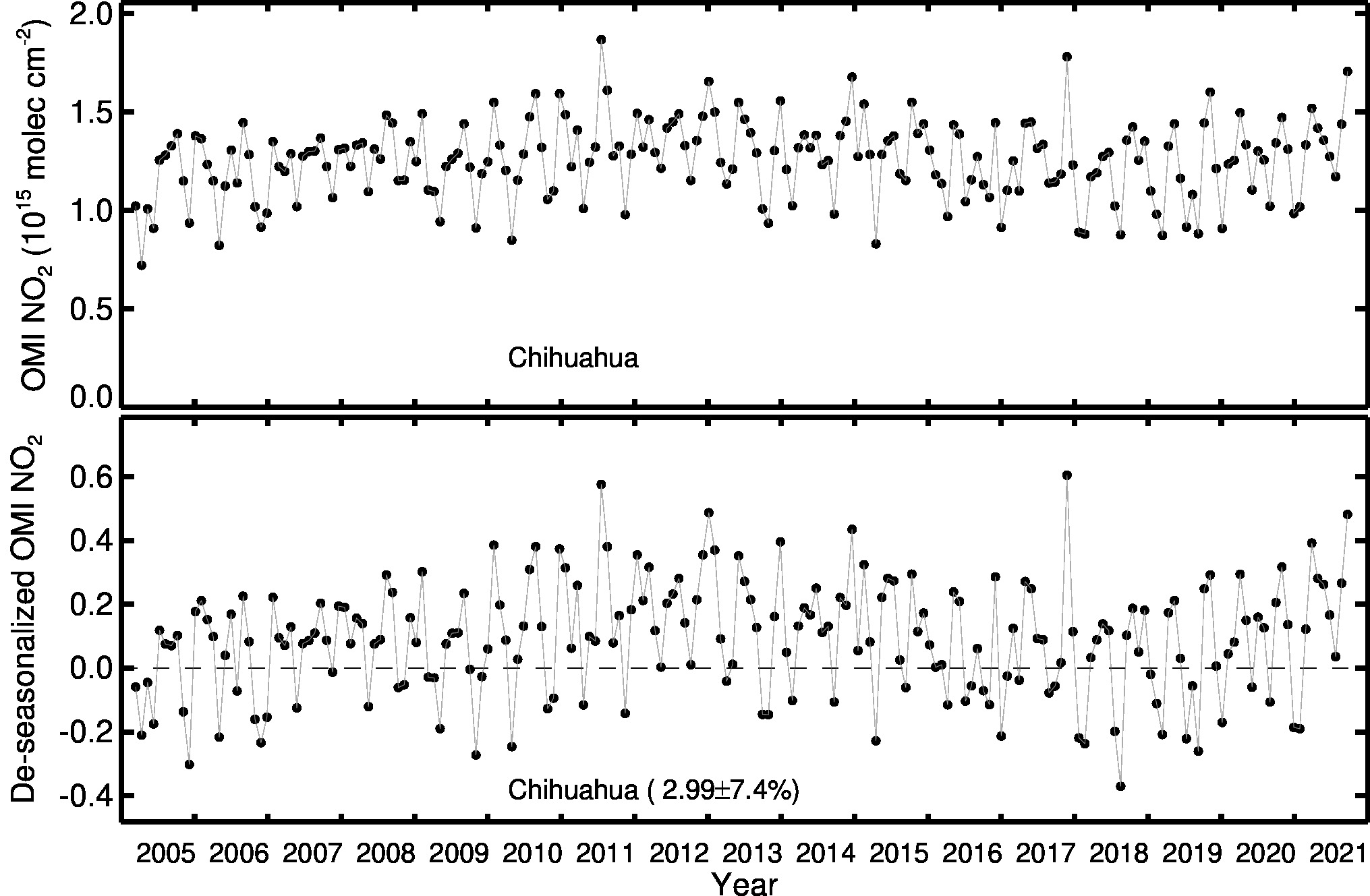Chihuahua Line Plot 2005-2021