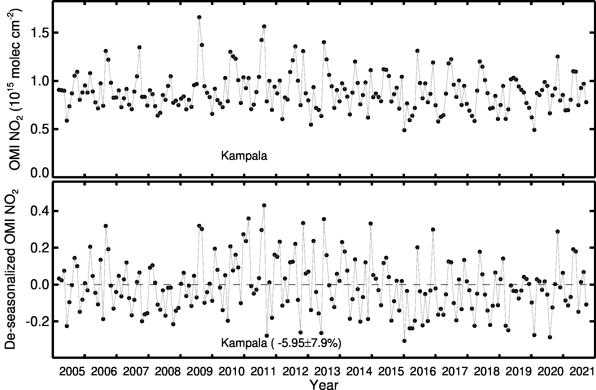 Kampala Line Plot 2005-2021