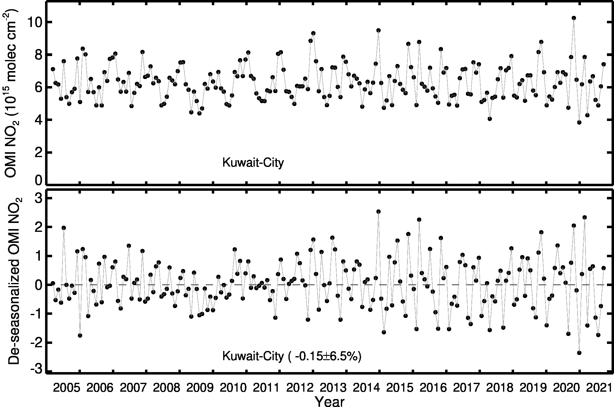 Kuwait City Line Plot 2005-2021