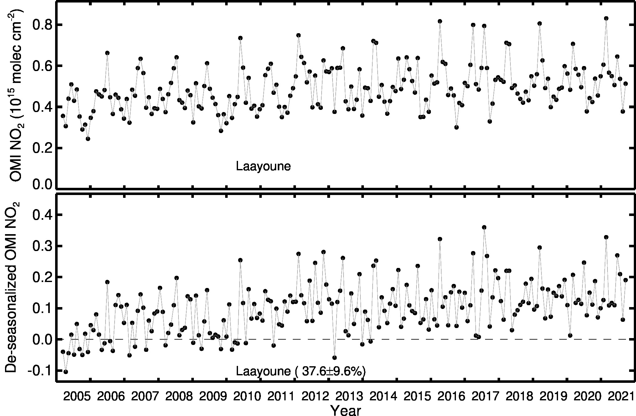 Laayoune Line Plot 2005-2021