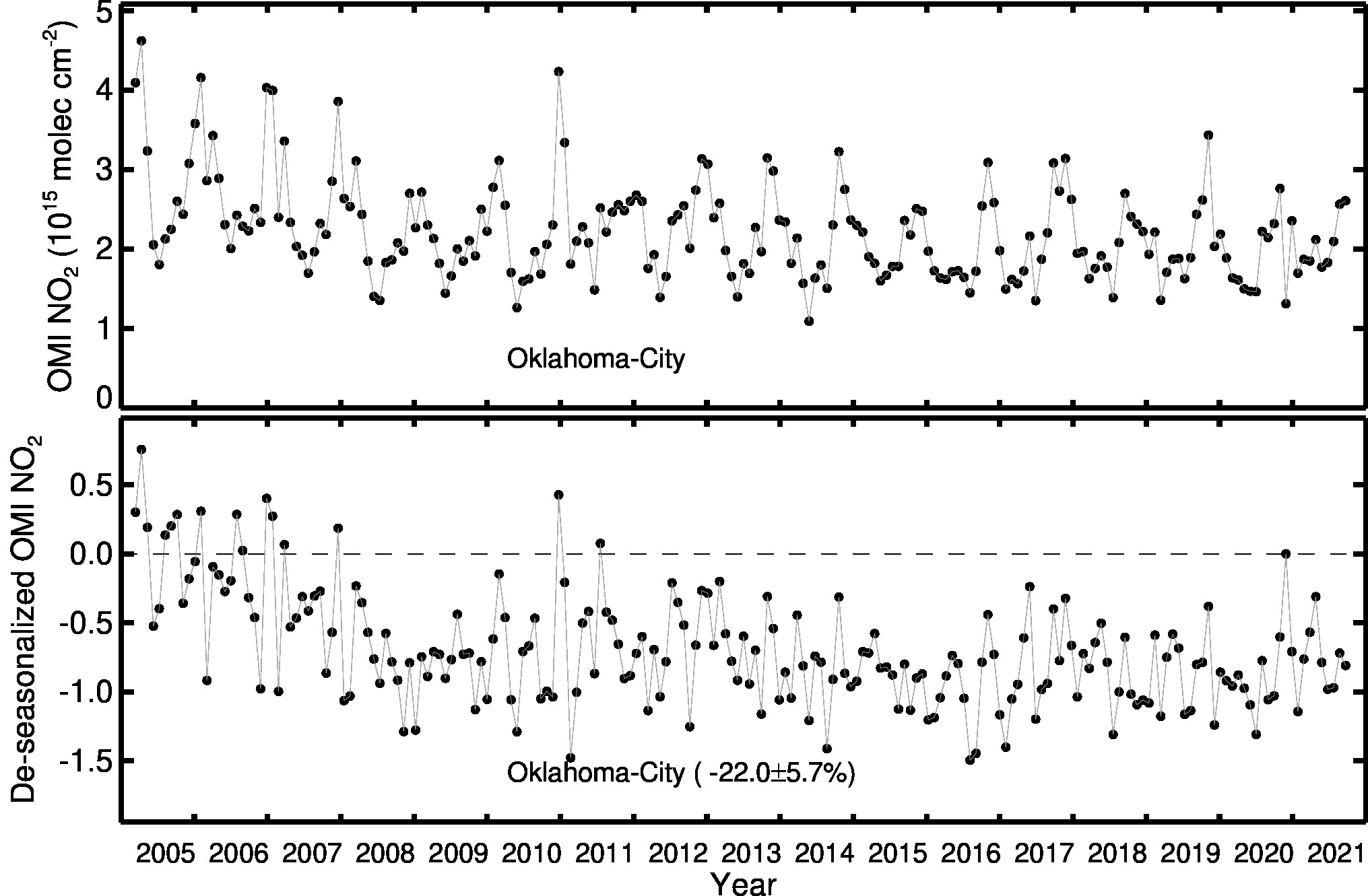 Oklahoma City Line Plot 2005-2021