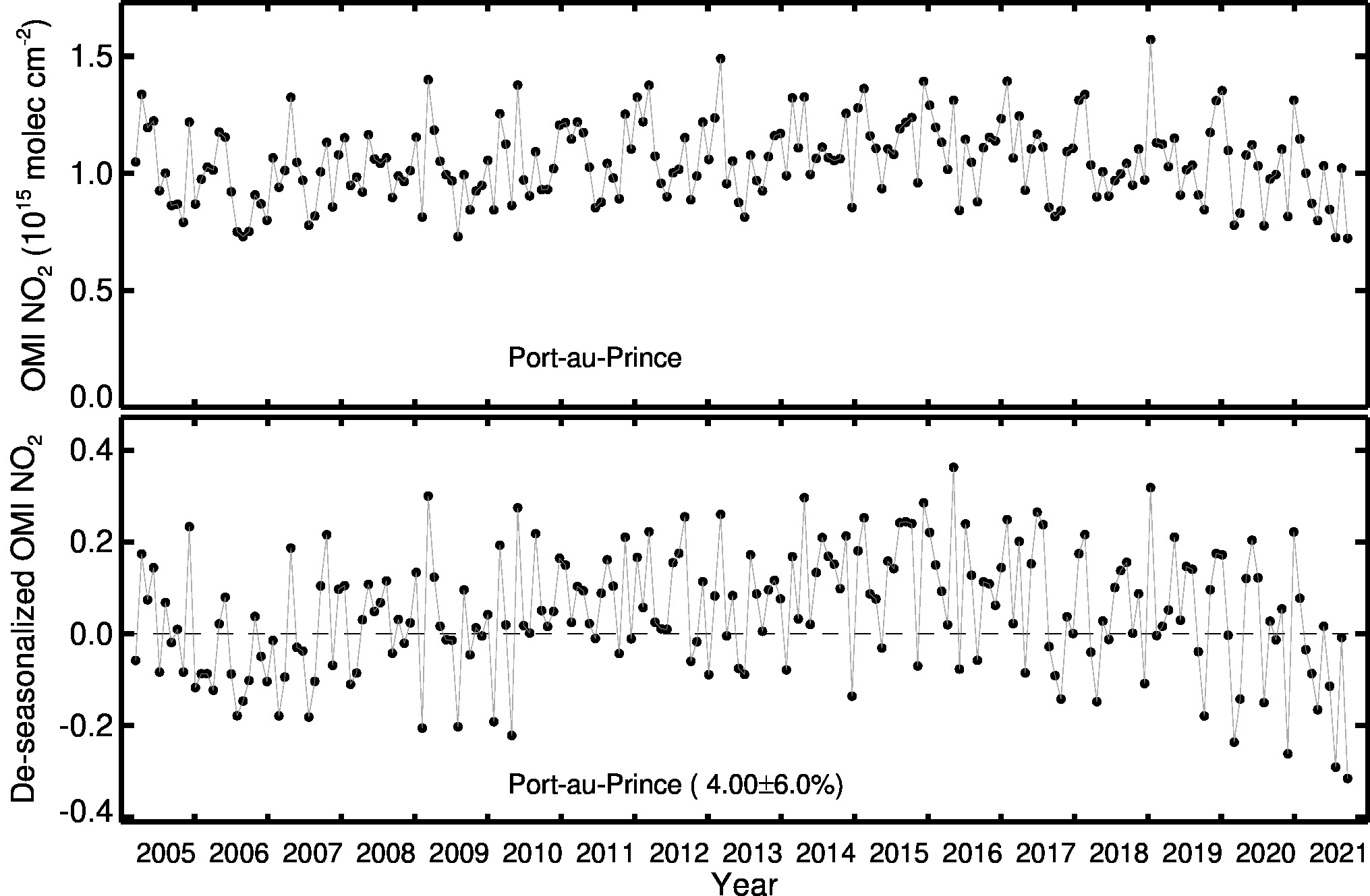 Port au Prince Line Plot 2005-2021