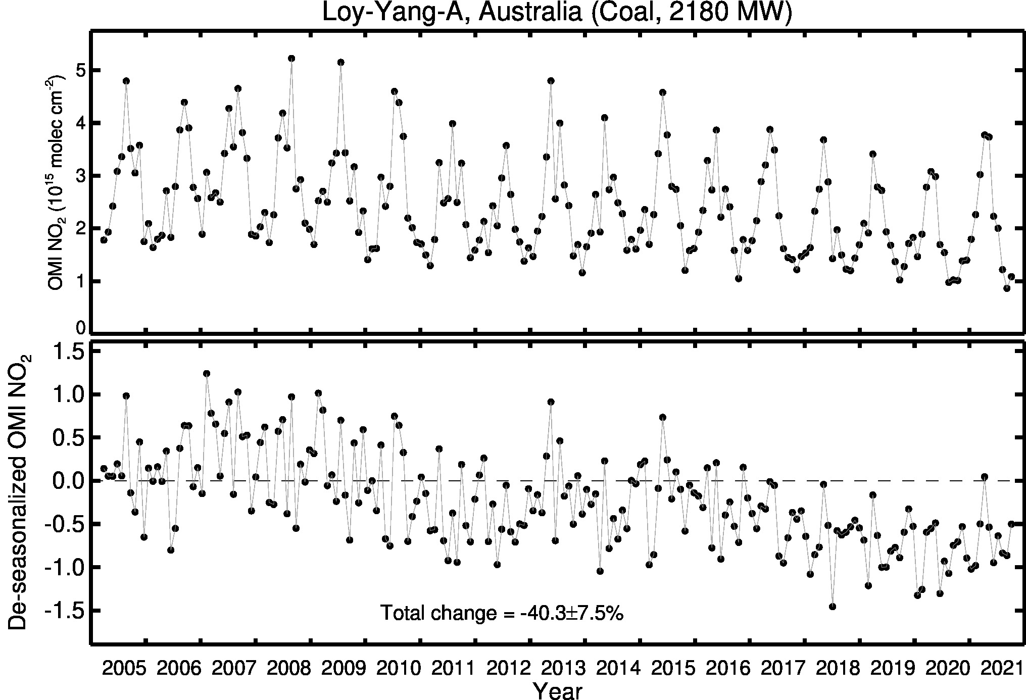 Loy Yang A Line Plot 2005-2021