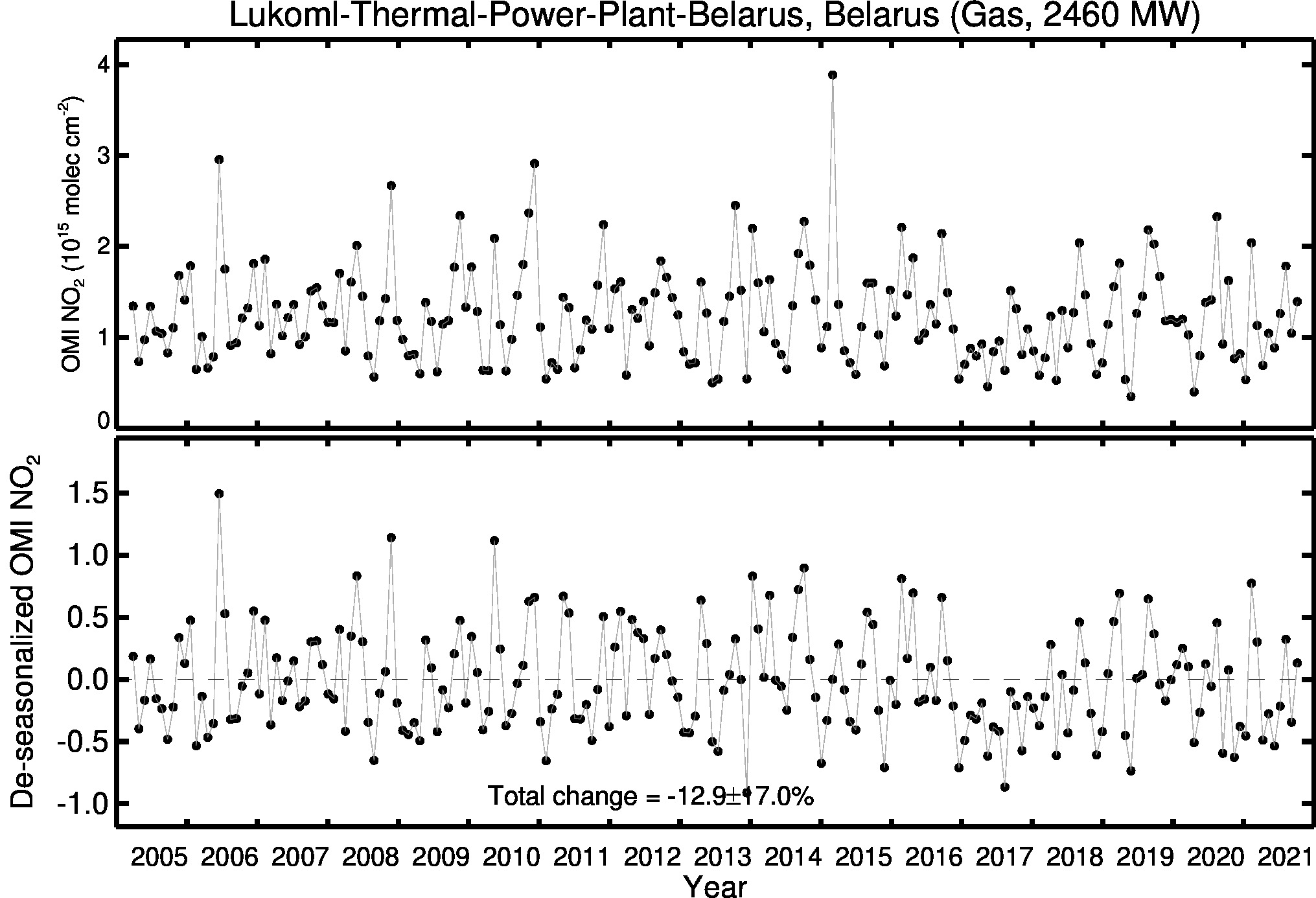 Lukoml Thermal Power Plant Belarus Line Plot 2005-2021