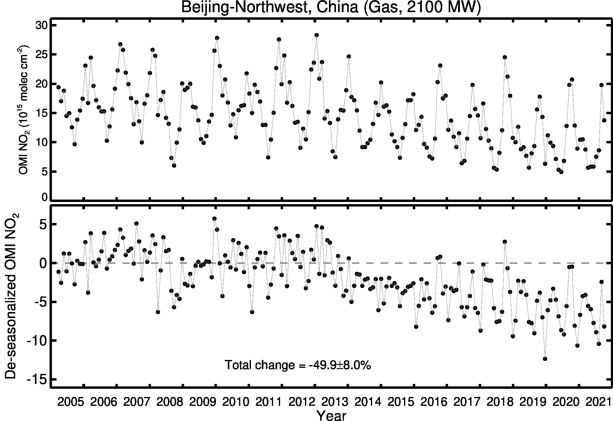 Beijing Northwest Line Plot 2005-2021