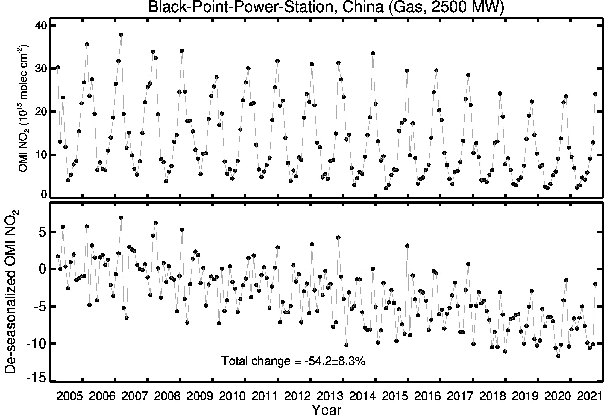 Black Point Power Station Line Plot 2005-2021