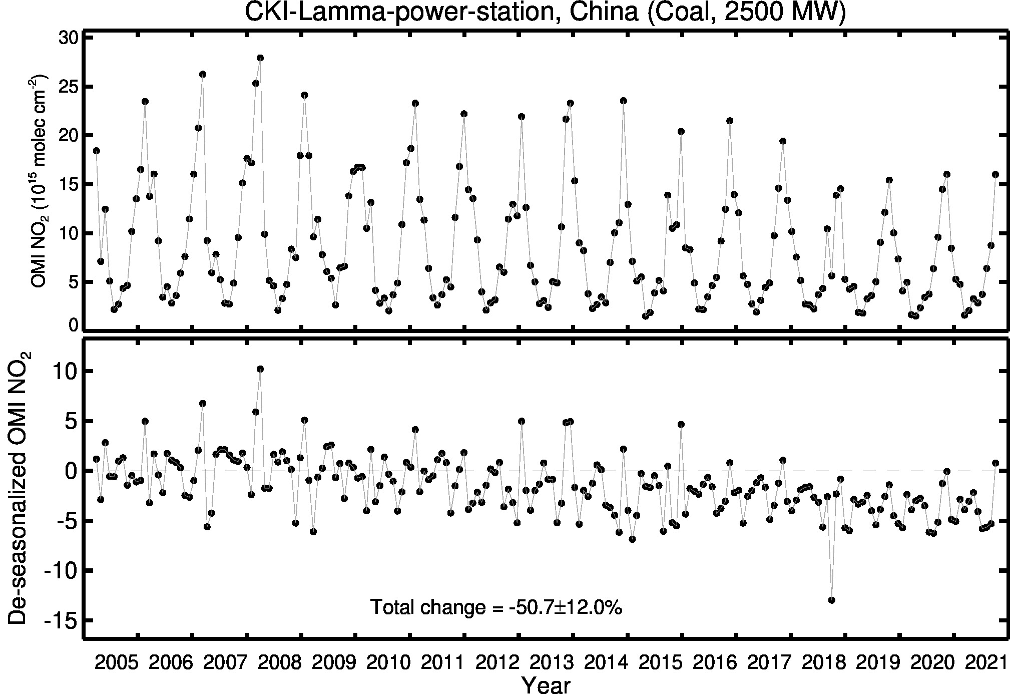 CKI Lamma power station Line Plot 2005-2021