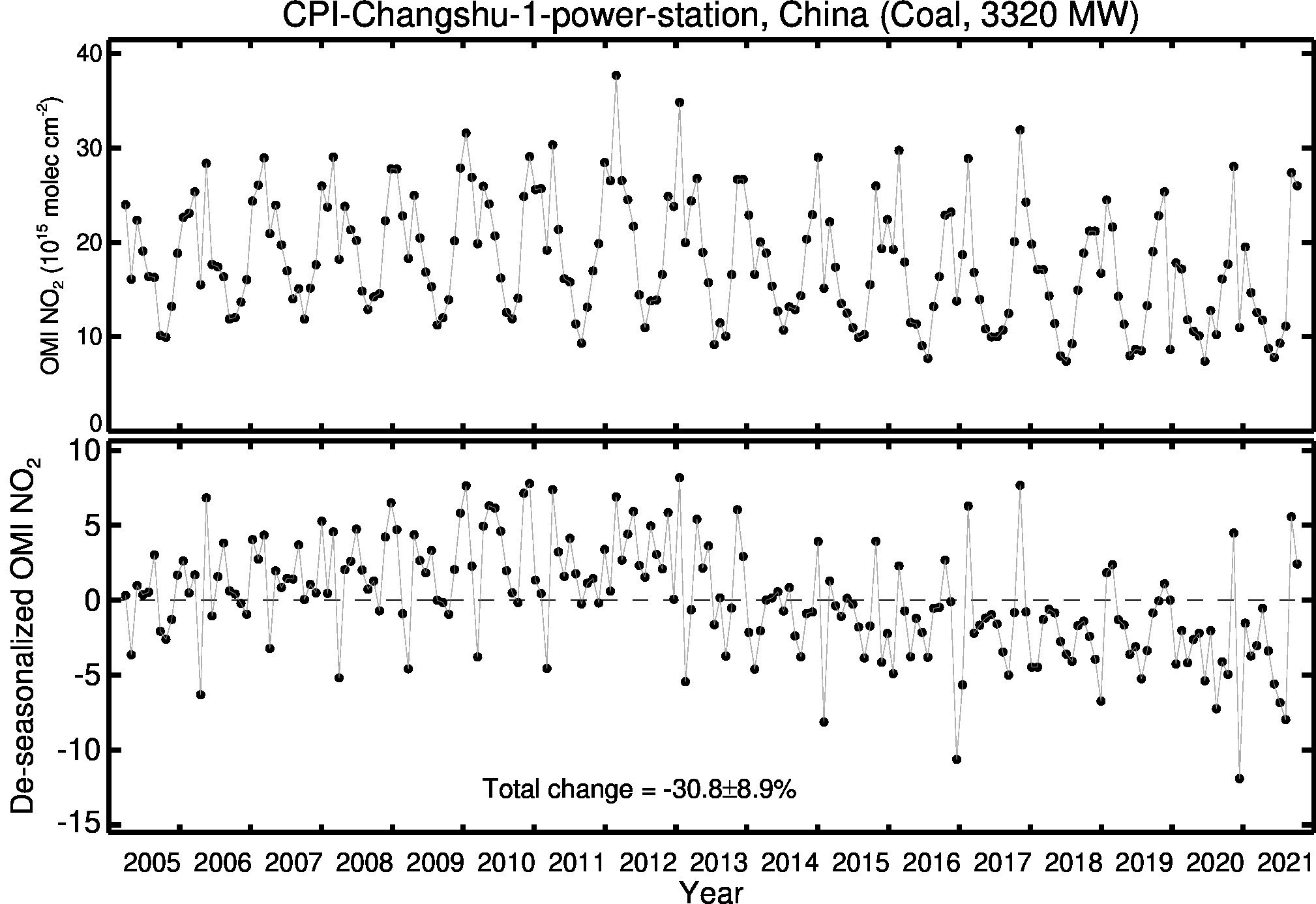 CPI Changshu 1 power station Line Plot 2005-2021