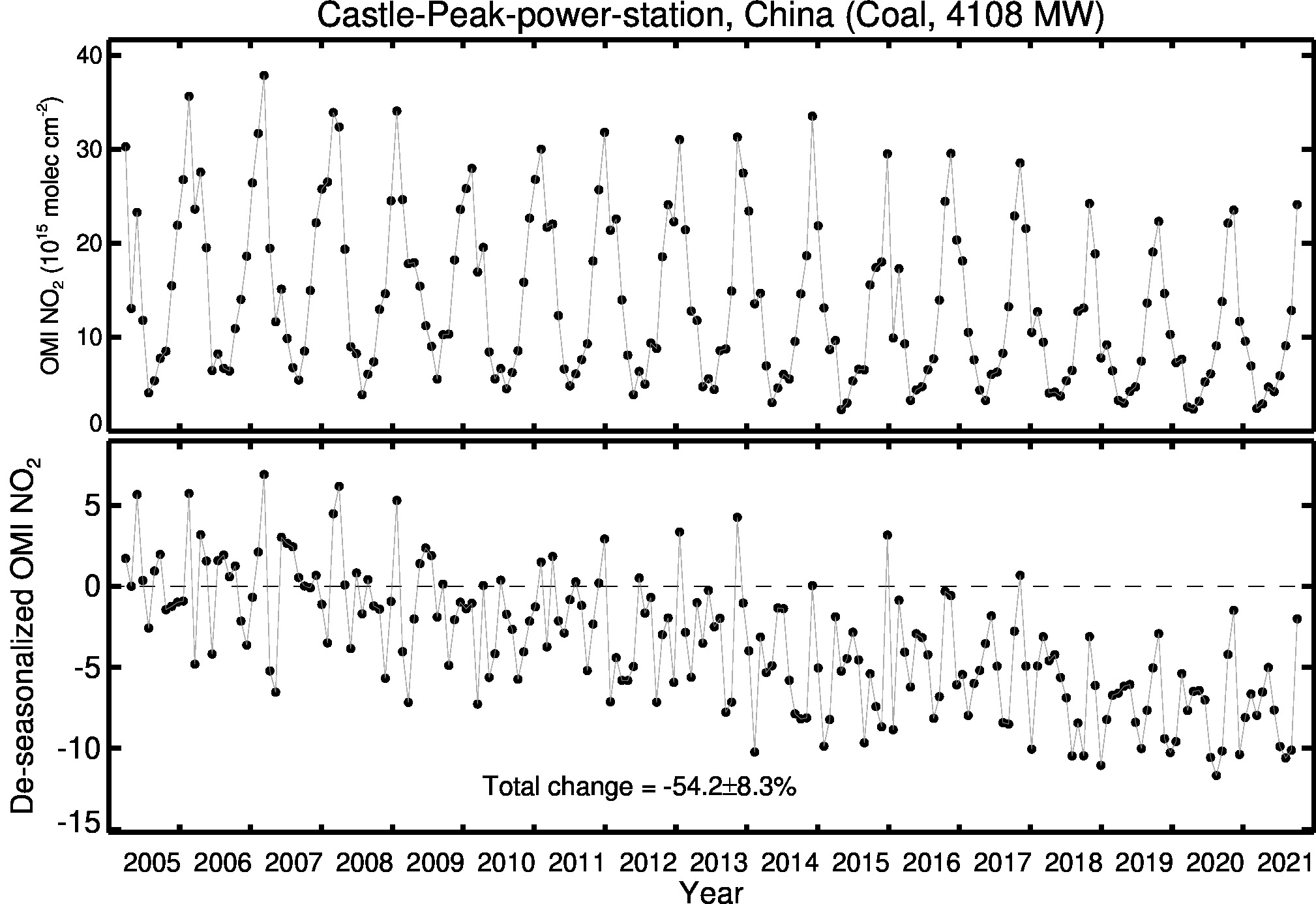 Castle Peak power station Line Plot 2005-2021
