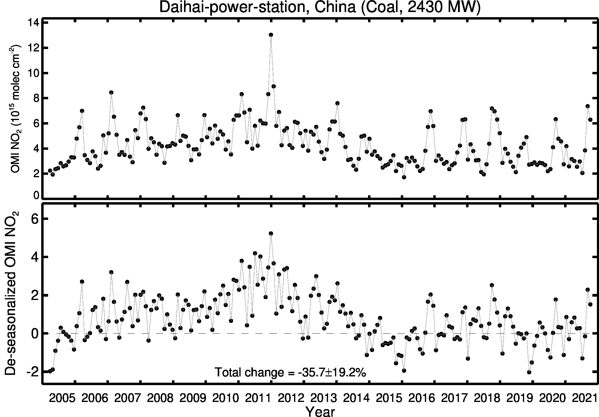 Daihai power station Line Plot 2005-2021