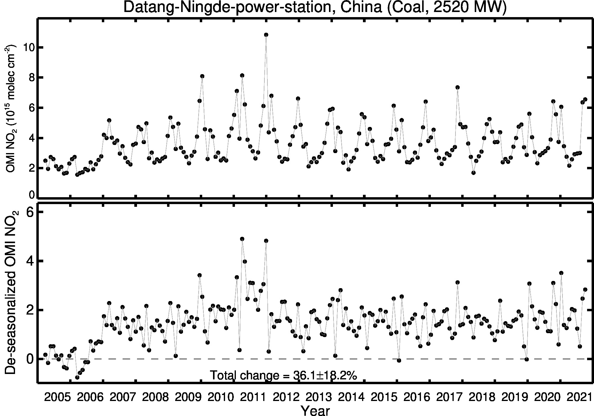 Datang Ningde power station Line Plot 2005-2021