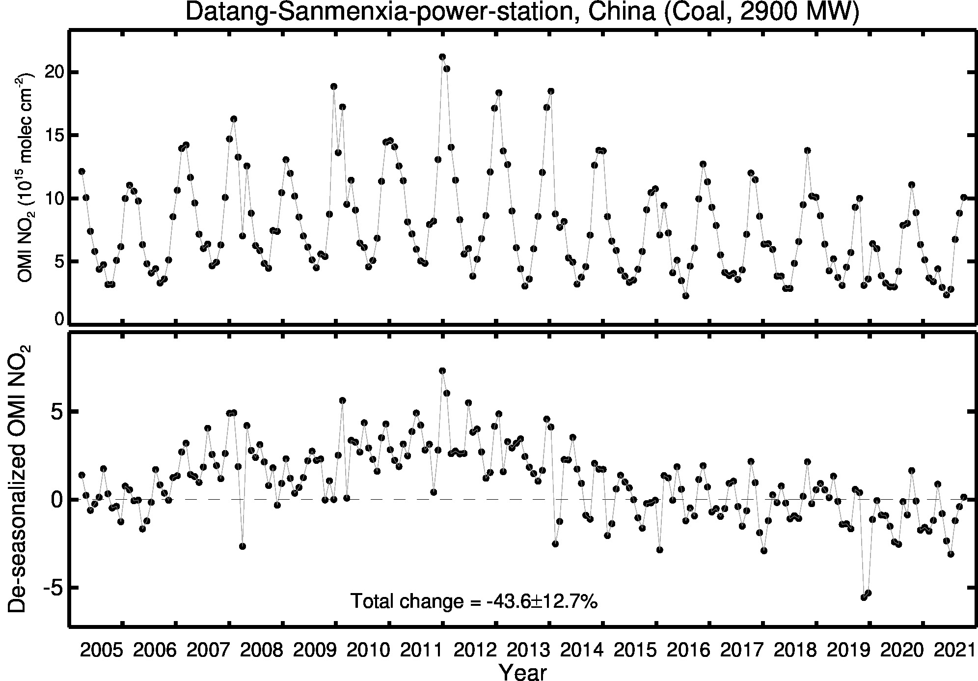 Datang Sanmenxia power station Line Plot 2005-2021