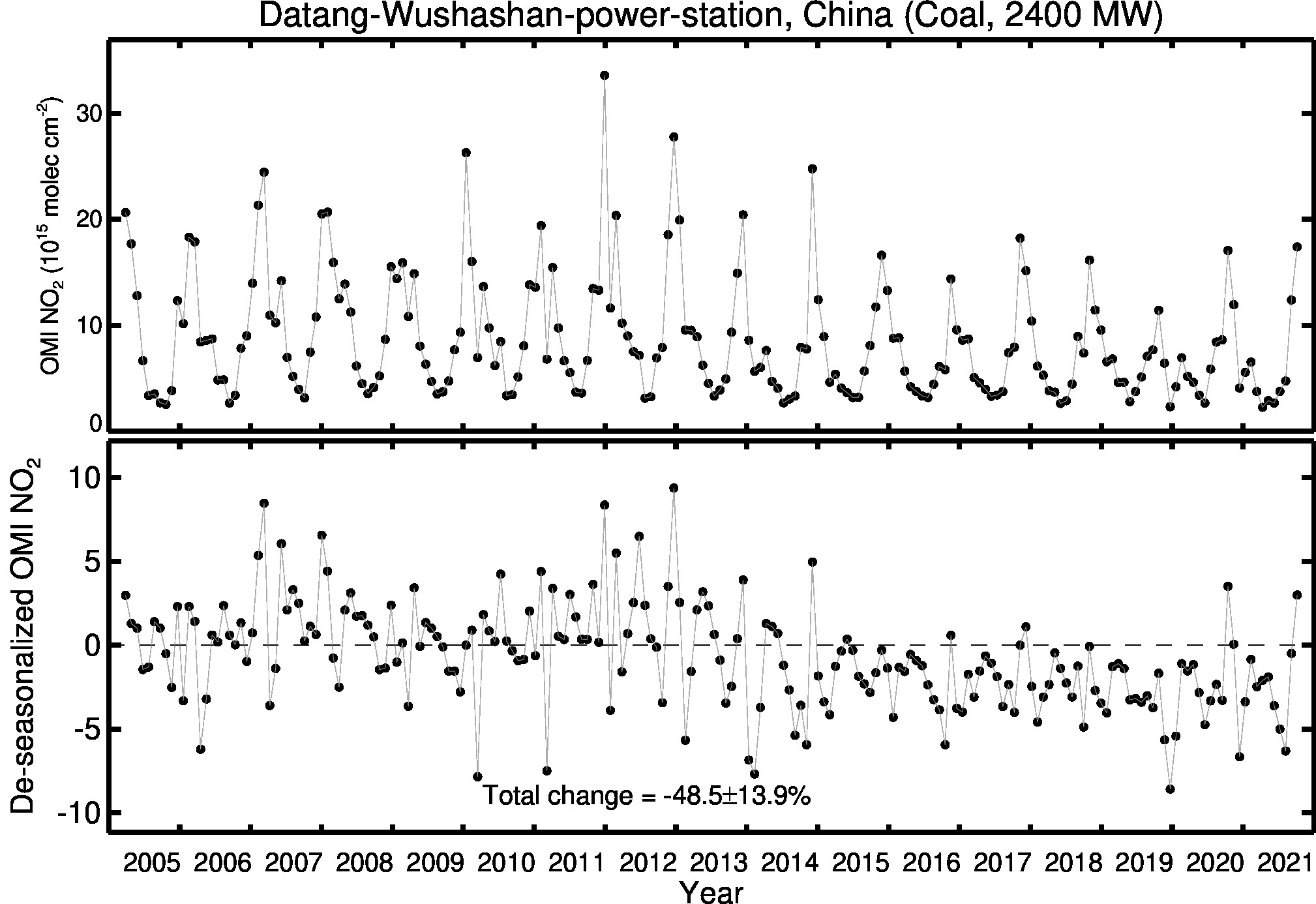 Datang Wushashan power station Line Plot 2005-2021