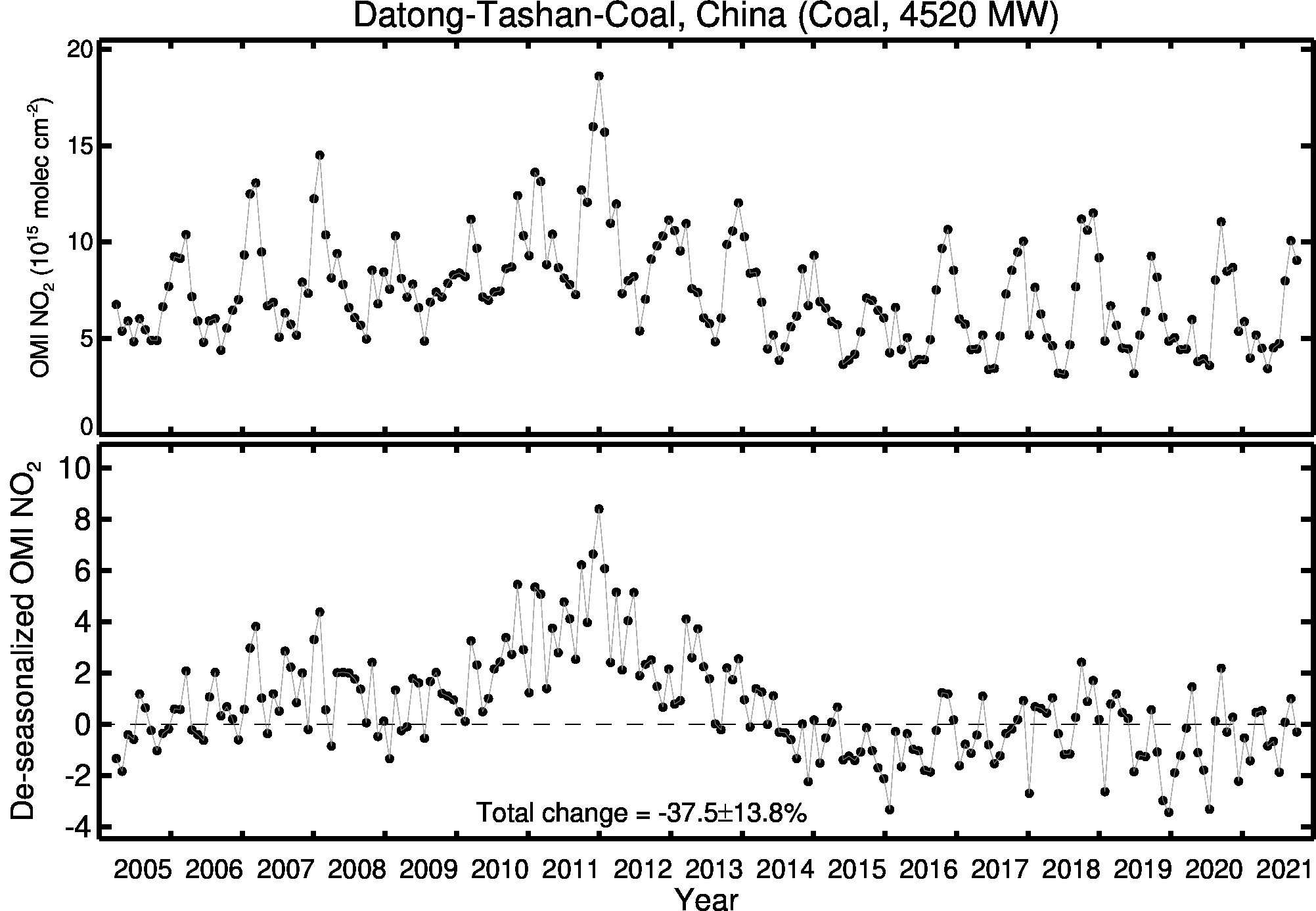 Datong Tashan Coal Line Plot 2005-2021