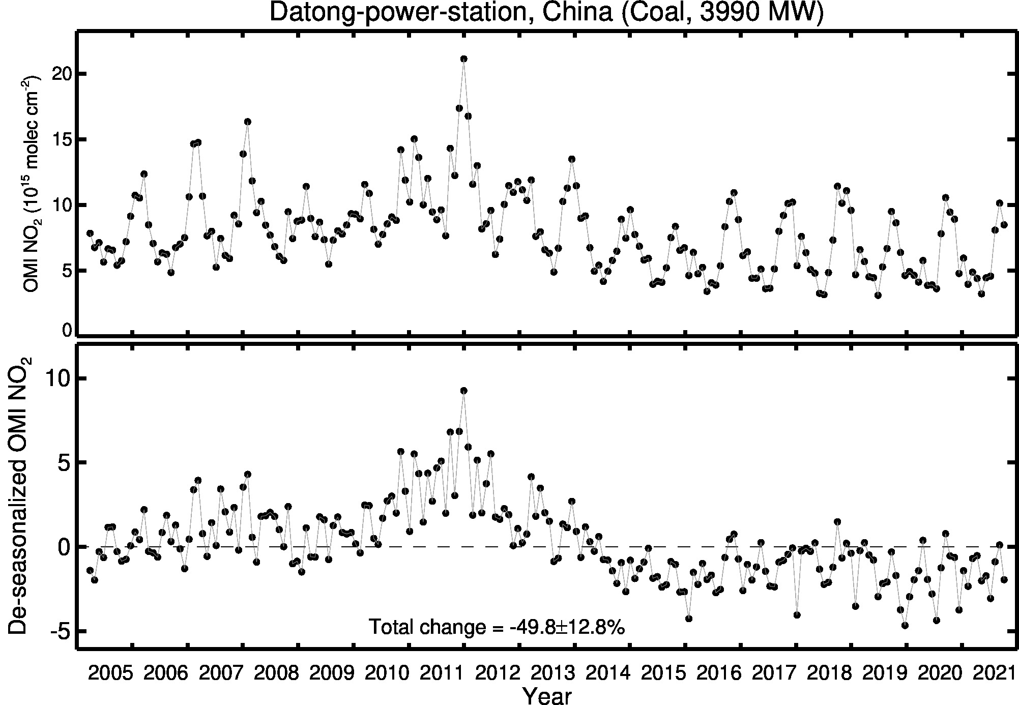 Datong power station Line Plot 2005-2021