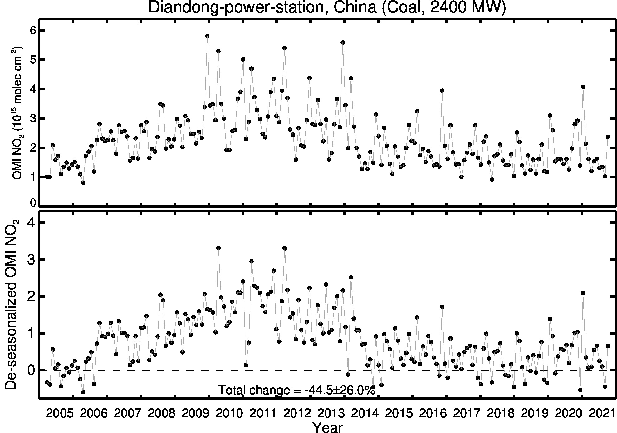 Diandong power station Line Plot 2005-2021