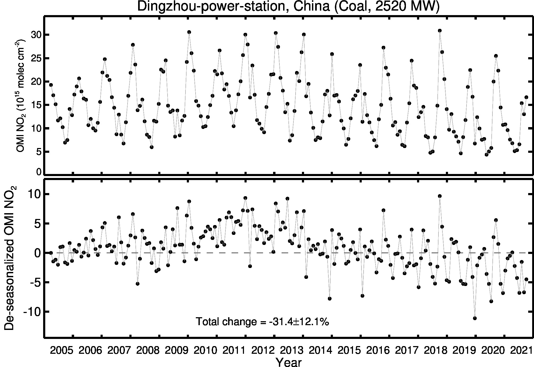 Dingzhou power station Line Plot 2005-2021