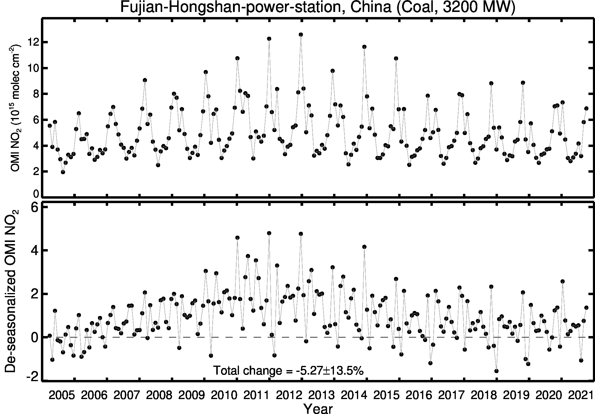 Fujian Hongshan power station Line Plot 2005-2021