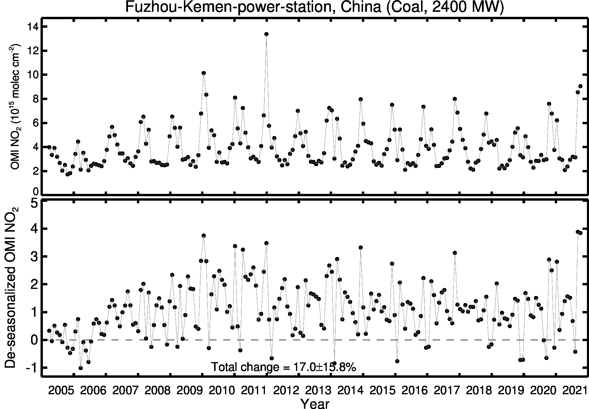 Fuzhou Kemen power station Line Plot 2005-2021