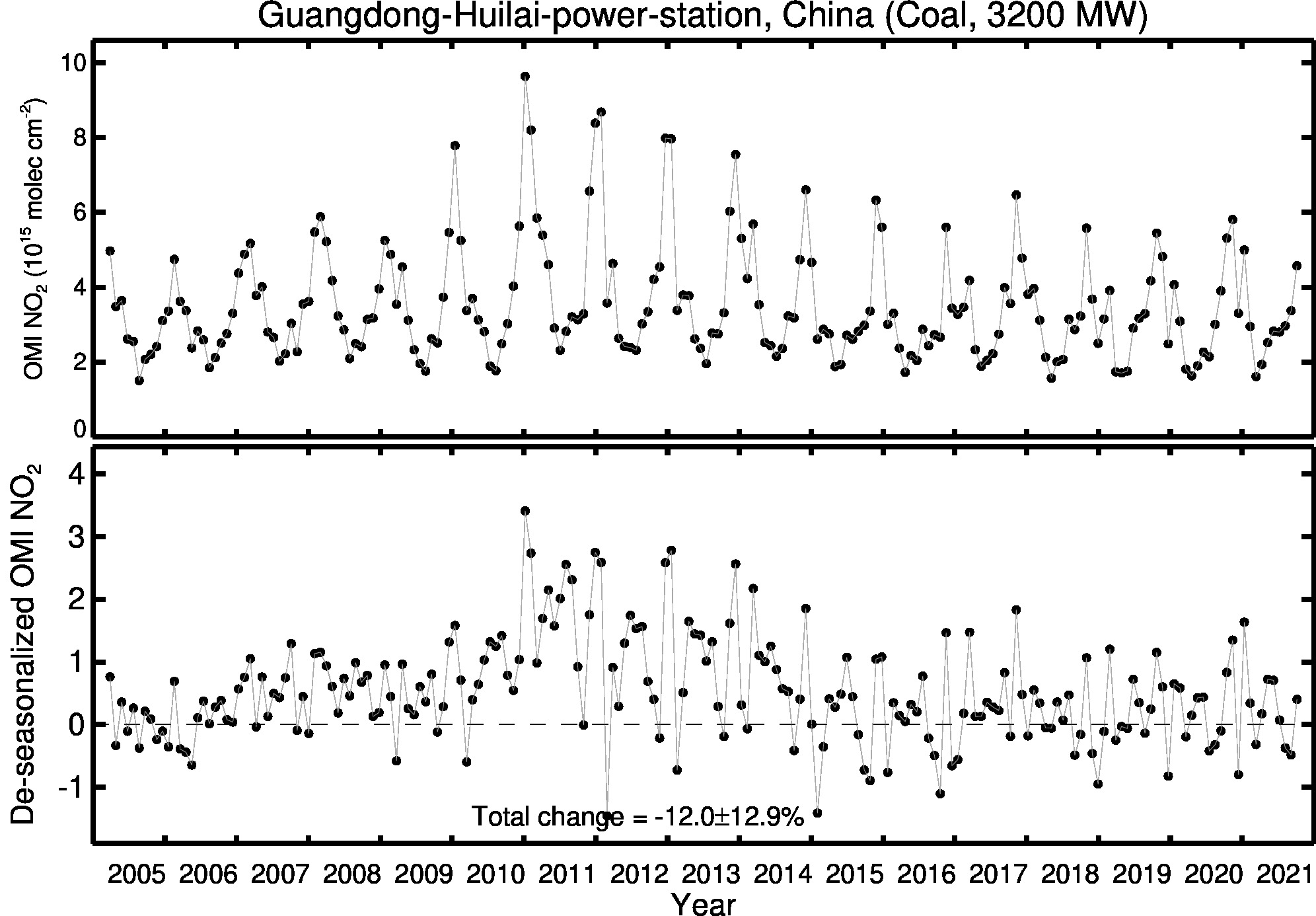 Guangdong Huilai power station Line Plot 2005-2021