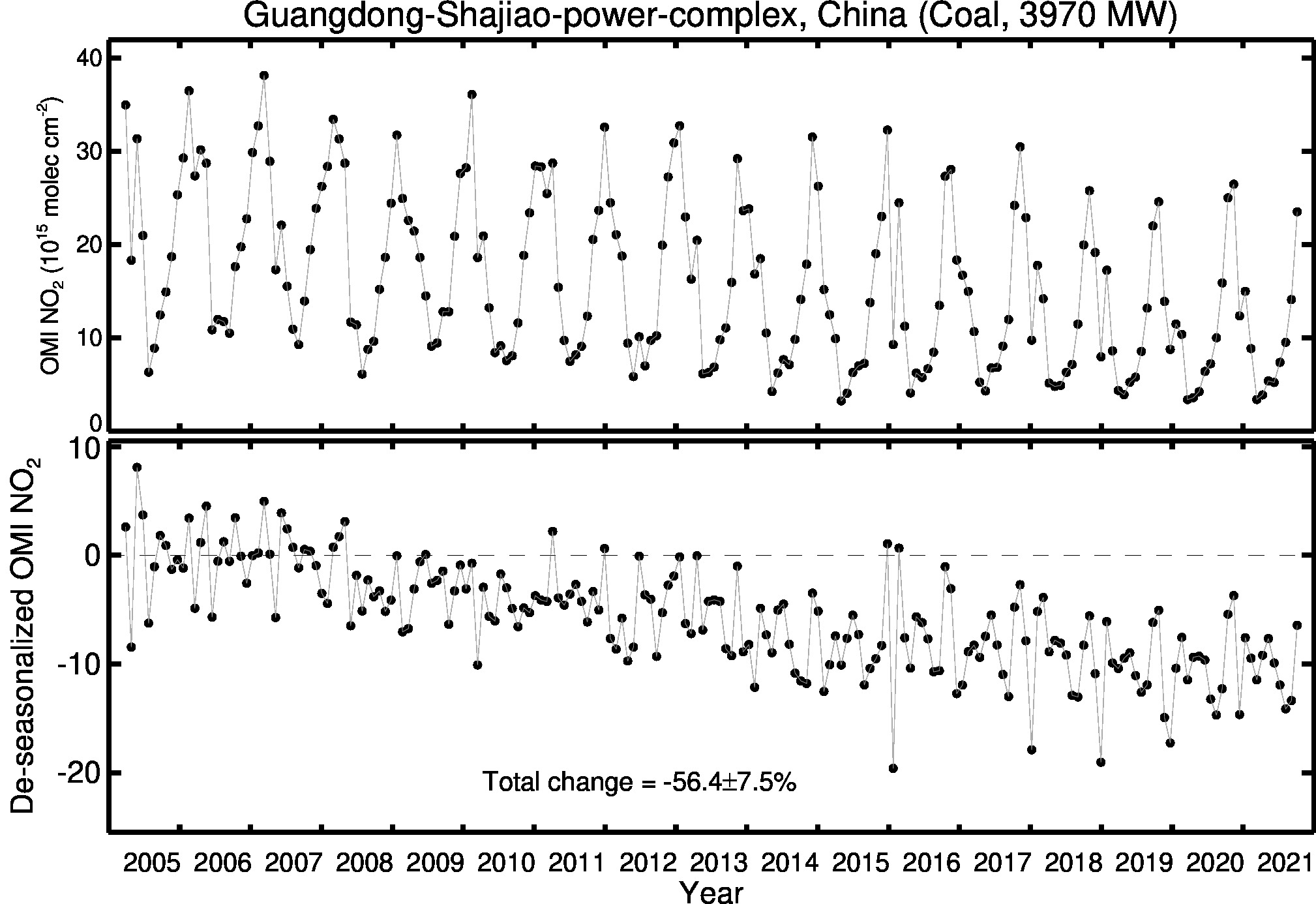 Guangdong Shajiao power complex Line Plot 2005-2021
