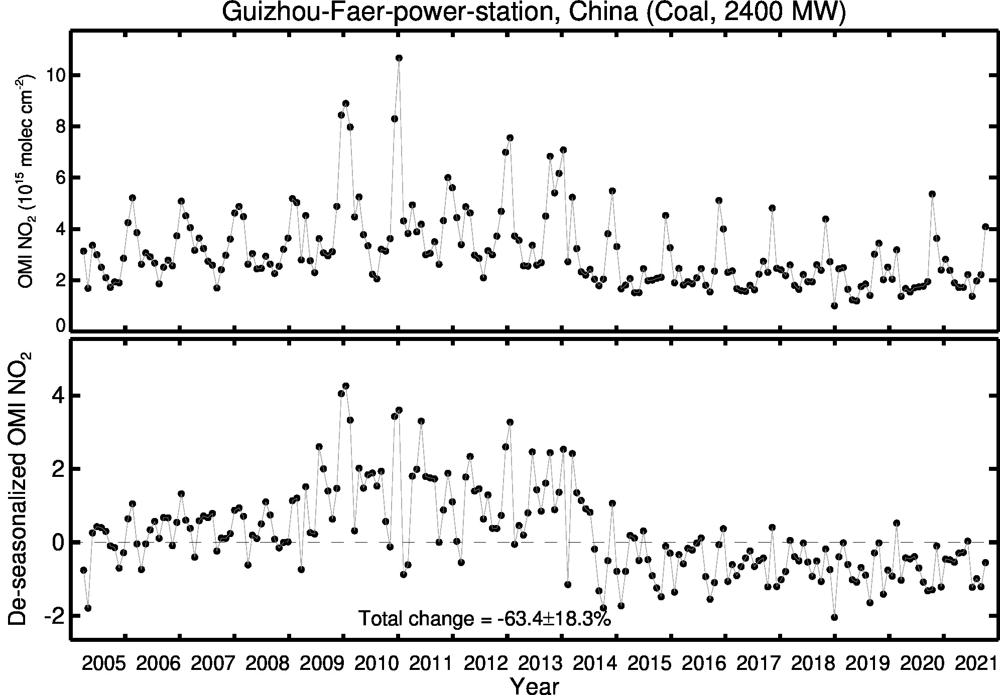 Guizhou Faer power station Line Plot 2005-2021