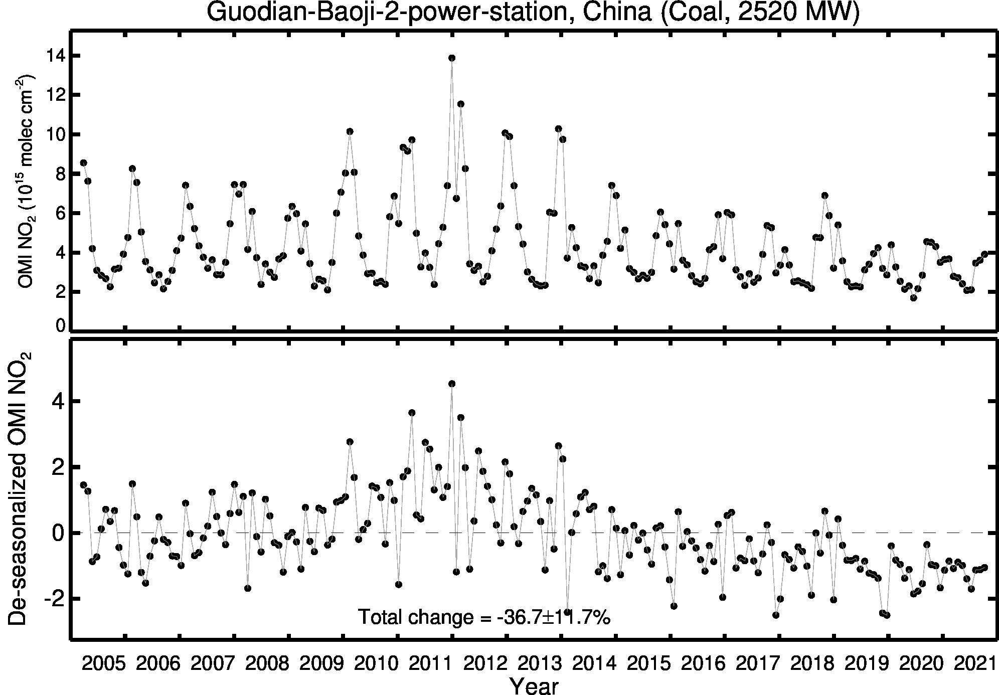 Guodian Baoji 2 power station Line Plot 2005-2021