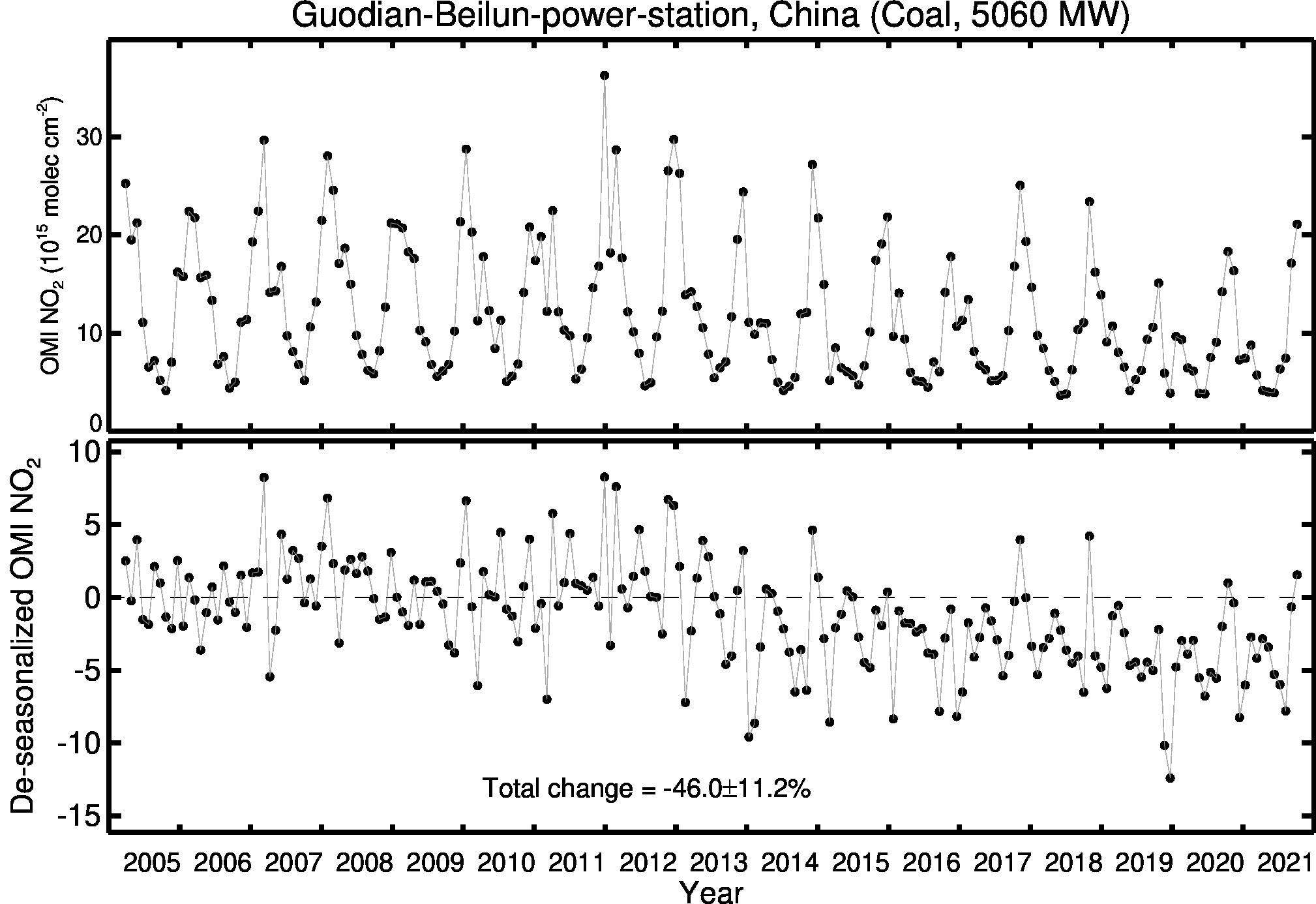 Guodian Beilun power station Line Plot 2005-2021