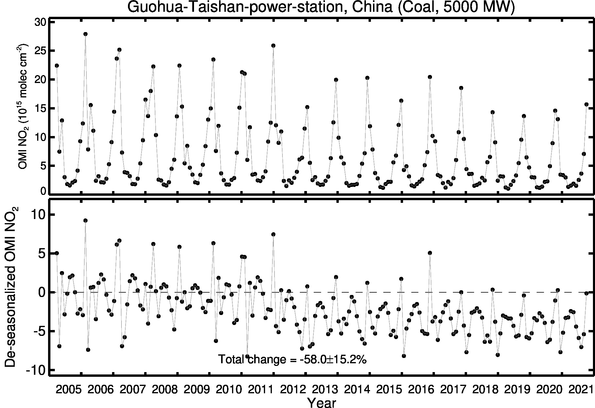 Guohua Taishan power station Line Plot 2005-2021