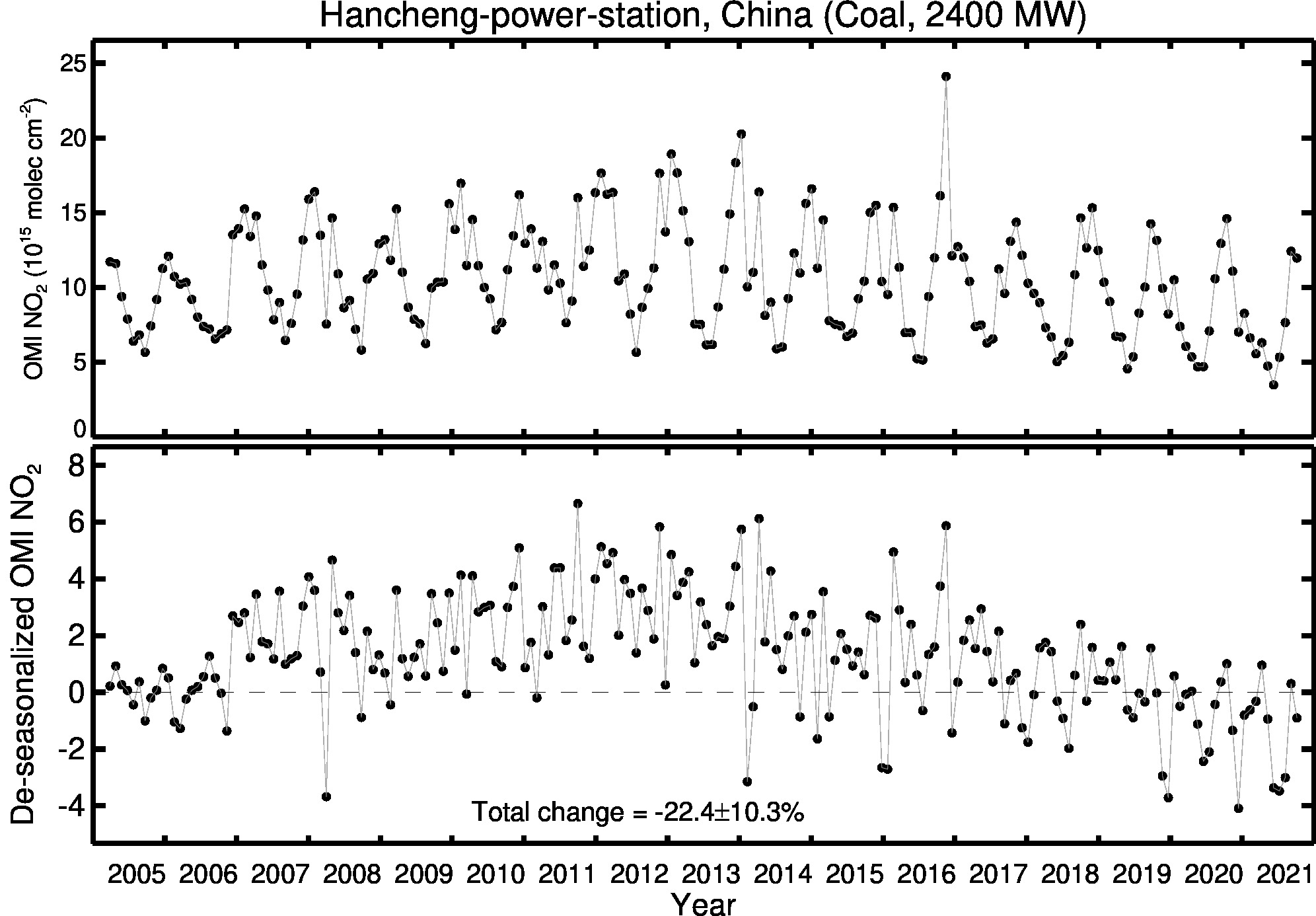 Hancheng power station Line Plot 2005-2021