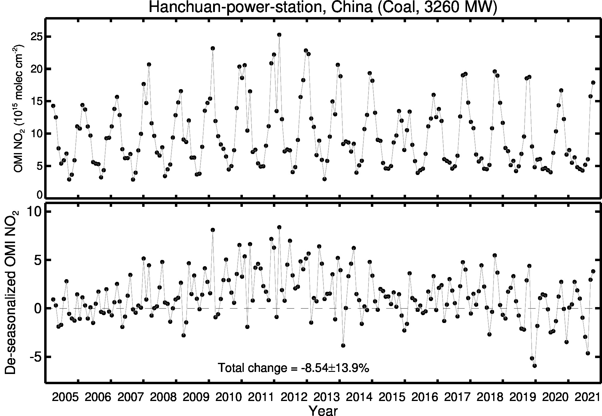 Hanchuan power station Line Plot 2005-2021