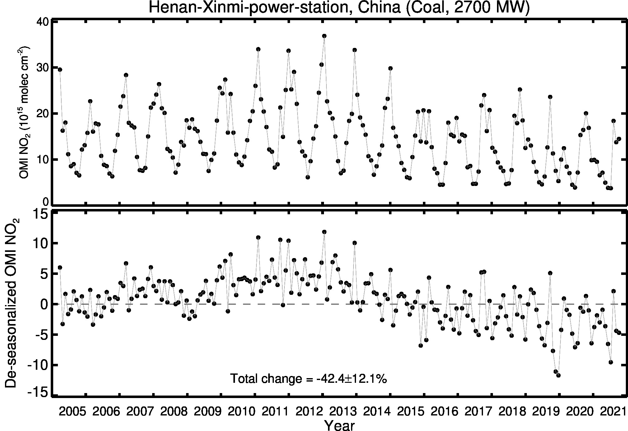 Henan Xinmi power station Line Plot 2005-2021