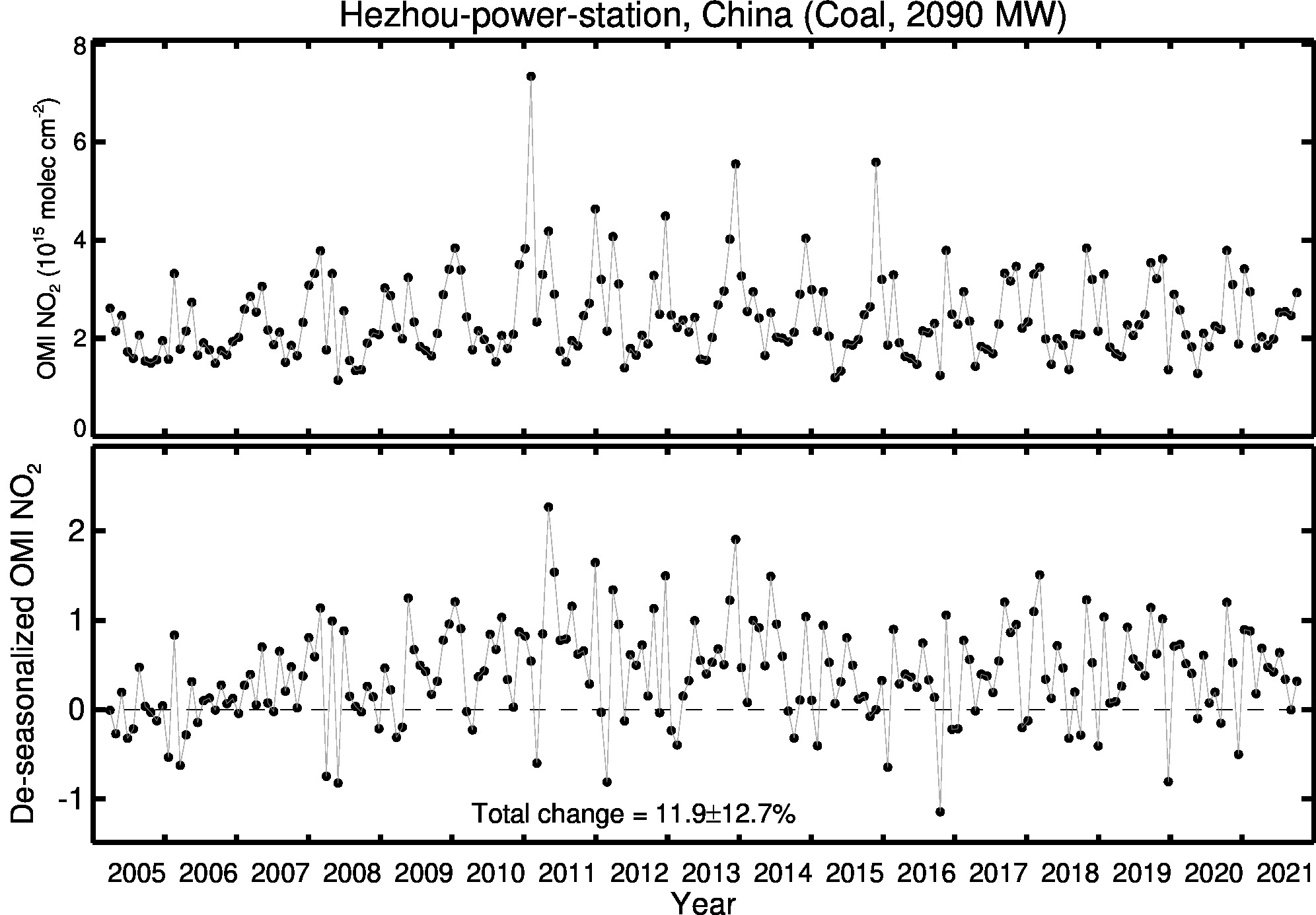 Hezhou power station Line Plot 2005-2021